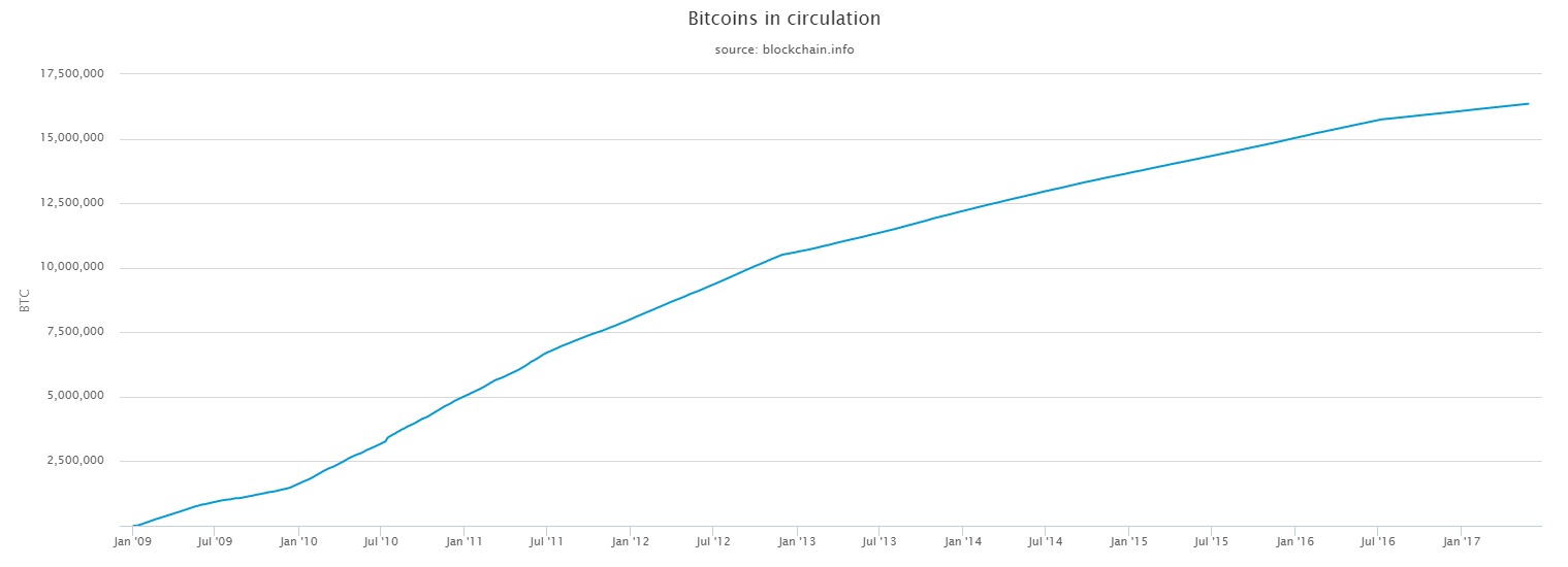 Bitcoins mined so far